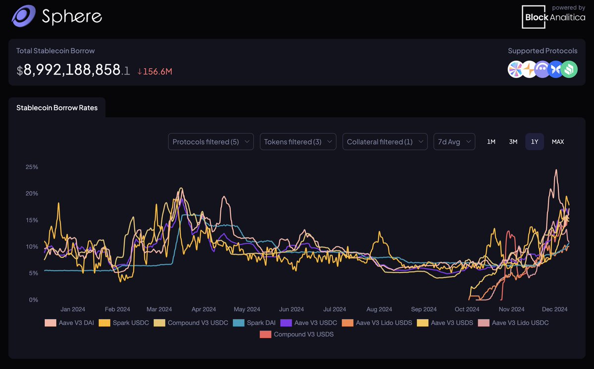 Introducing a new Stablecoin Rates Dashboard - Sphere 🔮.

Aimed to be a neutral, go-to dashboard for borrowers to check all relevant data before opening a CDP in the DeFi lending protocols.

Now in one place, you can:
- Find currently the lowest borrowing rates in DeFi ✅
-