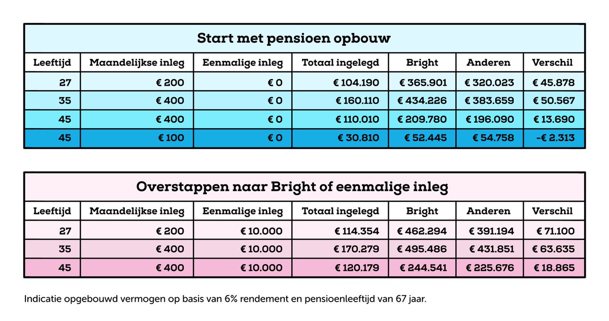 Vanaf je 27ste jaar stop je iedere maand 
€ 200 in je pensioenpotje: € 45.000 verschil onder de streep tussen aanbieder A en aanbieder B. Hoe kan dat?

ondernemersbelang.nl/nieuws/vanaf-j…