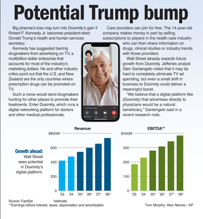 thpmurphy's tweet image. You always look for winners and losers when a big change in public policy is proposed. Here's our @APBusiness take on how a ban on TV drug ads could affect #DOCS: