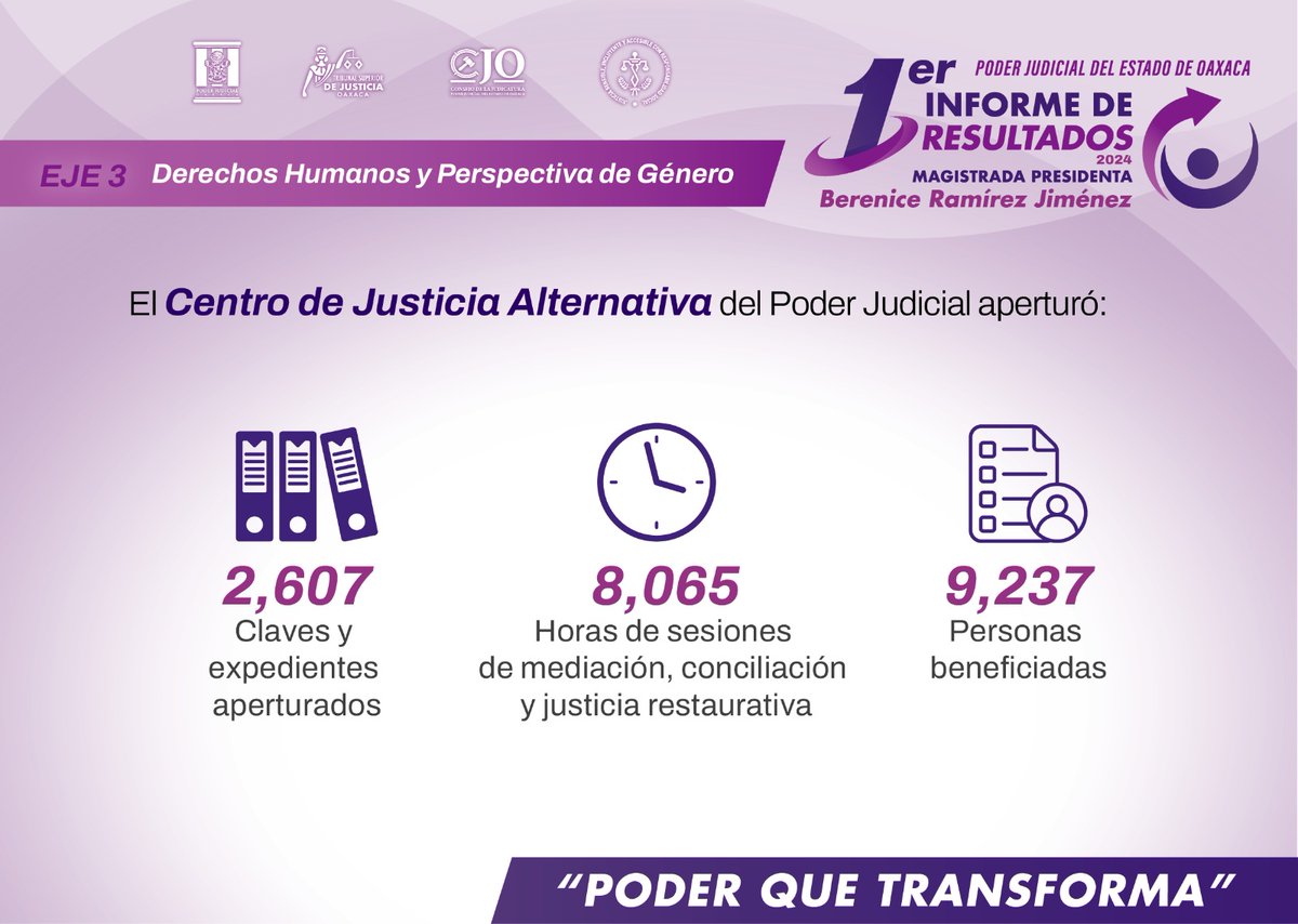 tsjoaxaca's tweet image. #Infórmate Primer Informe de Resultados 2024 de la Presidenta @MagistradaBRJ.

#PoderQueTransforma
#JusticiaQueTransforma