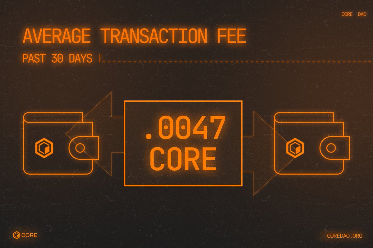 Coredao_Org's tweet photo. Over the past 30 days, the average transaction fee on Core has been just .0047 CORE. 🚀

Even with increased usage, Core transaction fees remain incredibly low. 🔶 https://t.co/3lXQTbVqjr