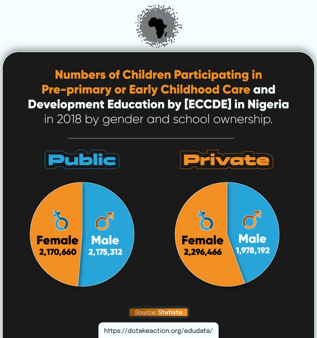 data4devt's tweet image. Did you know? Education is compulsory in Nigeria from age 6 to 15.
Over 86 million children are enrolled in early education programs, but classroom capacity and quality education remain a challenge!
#NigeriaEd #EducationMatters #EdData