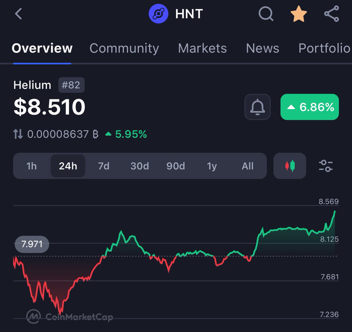 EvOnchain's tweet photo. I can’t imagine not buying $HNT at this price .. 

#DePIN #Helium #Gem https://t.co/1KTmvh1z8t