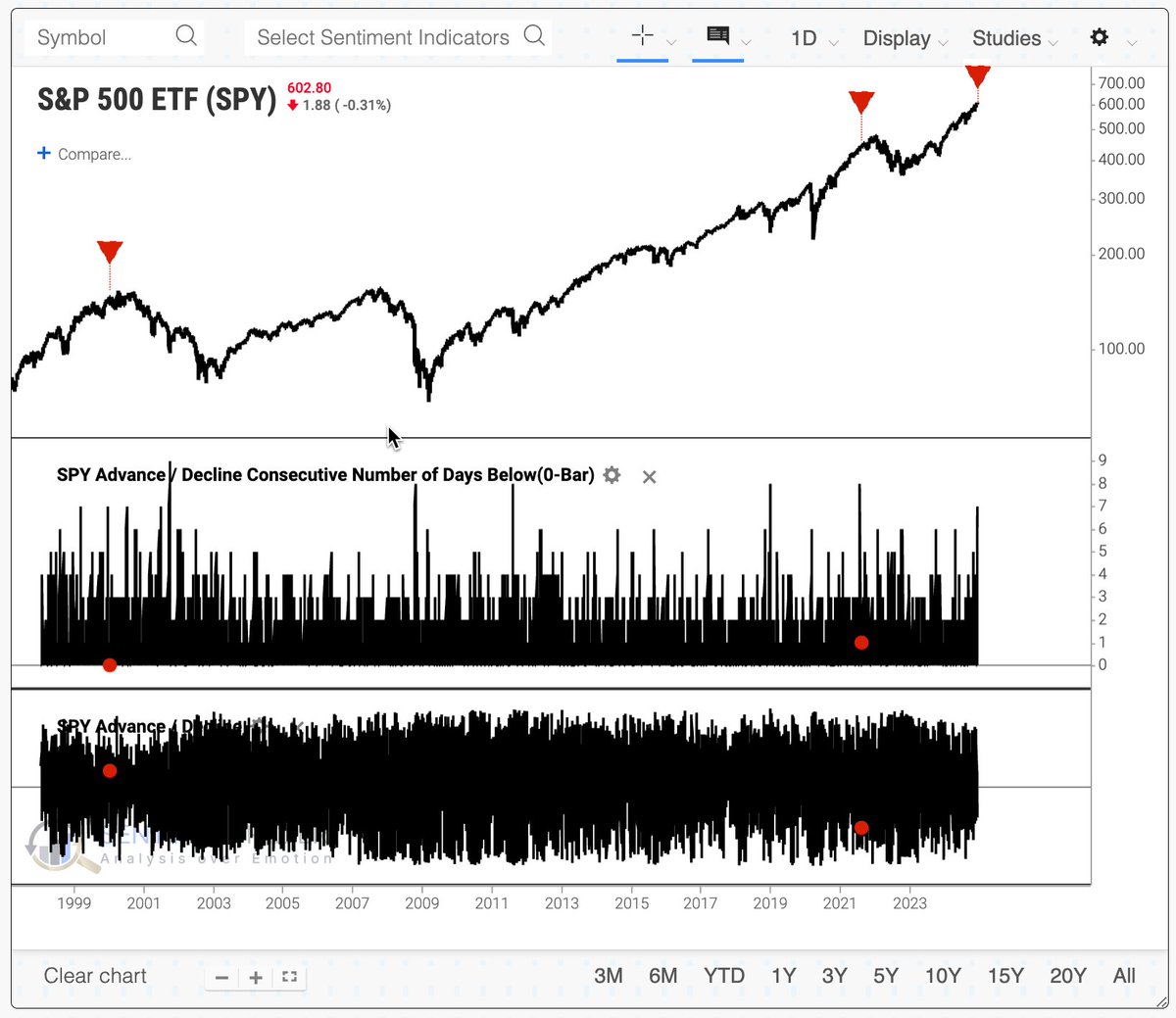 jasongoepfert's tweet image. There have been more declining than advancing stocks in the S&P 500 $SPY for 7 straight days.
The index is less than 3% off its peak.
That's happened twice before in the past 25 years.