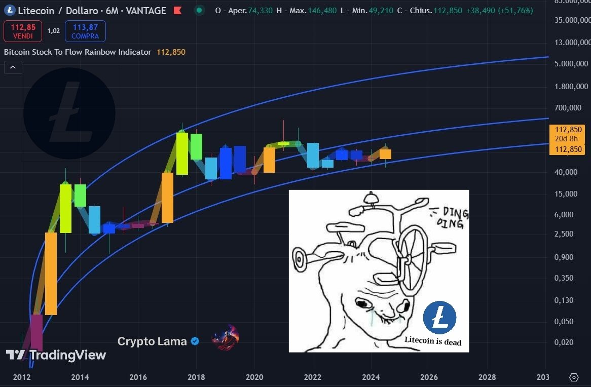 LITECOIN IS DEAD! #Litecoin