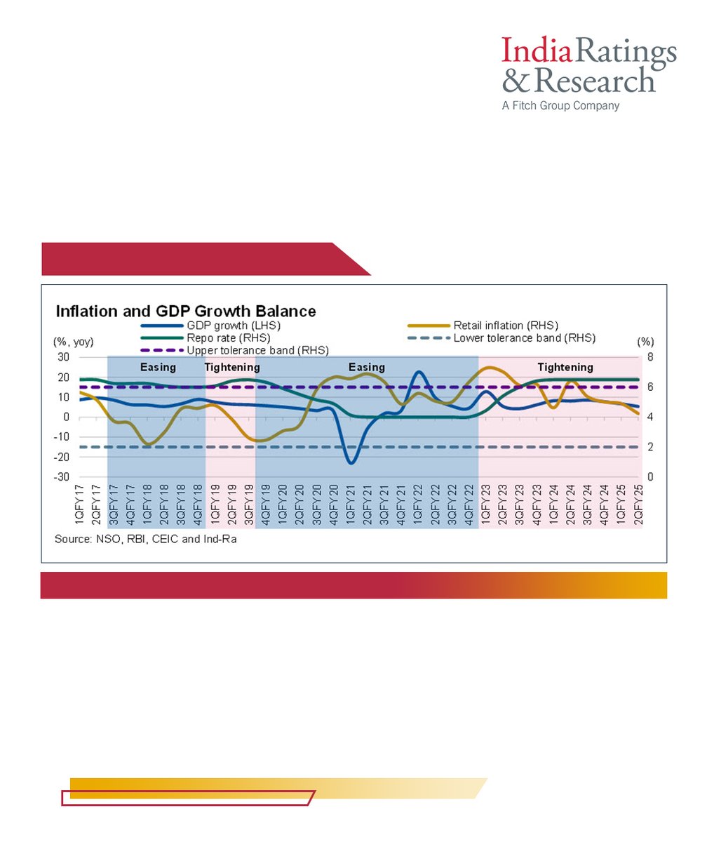 IndiaRatings's tweet photo. #MonthlyMacroView

'Rate Cut Dependent on Evolving Economic Growth and Inflation Dynamics'

Read more: https://t.co/LZuJIp4Q46

#IndiaRatings #EconomicGrowth #Inflation #RBI https://t.co/N4Zr3U7Okw