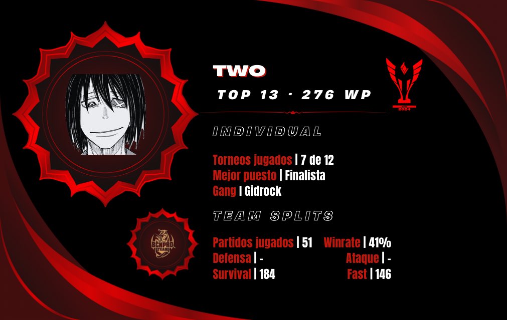 𝐑𝐀𝐍𝐊𝐈𝐍𝐆 𝐖𝐈𝐂 𝟐𝟎𝟐𝟒

✨TOP 13  <a href="/Twoo_cm/">two</a> 

Entró junto a BCN y nos sorprendieron a todos en el Spring Split desde entonces ha mantenido un alto nivel🔝llegando a la final en el ultimo torneo individual del año!
