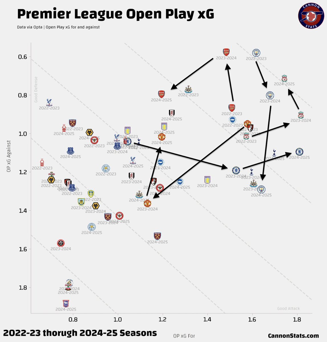 Jon_Mackenzie's tweet image. This from @scottjwillis with evolution of big six teams over three seasons is fun (Spurs are interestingly tracking Chelsea)