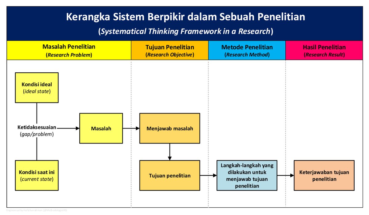 MethodologistID's tweet image. Pendekatan (Approach) &amp;amp; Metode (Method) Penelitian

Pendekatan adalah cara memandang terkait bagaimana suatu tujuan dapat dicapai secara akurat (sedekat/sehampir mungkin).

Metode adalah serangkaian langkah yang dirancang secara teratur yang mengarah terhadap ketercapaian tujuan.