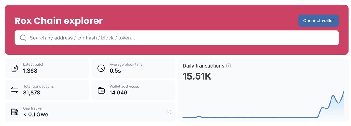 TonieAnselm's tweet photo. #RoxChain by numbers since the launch of the Incentivized Testnet Stage 1: ๐
โซ 15.5K daily transactions ๐
โซ 14,646 wallet addresses ๐ฅ
โซ Gas fees under 0.1 Gwei ๐ฐ
โซ Average block time of 0.5 seconds โฑ๏ธ
Join the Incentivized Testnet and experience the strength and potential of this cutting-edge tech: https://t.co/1M9NO8sF7c ๐ป
#AI #Roseon $ROSX