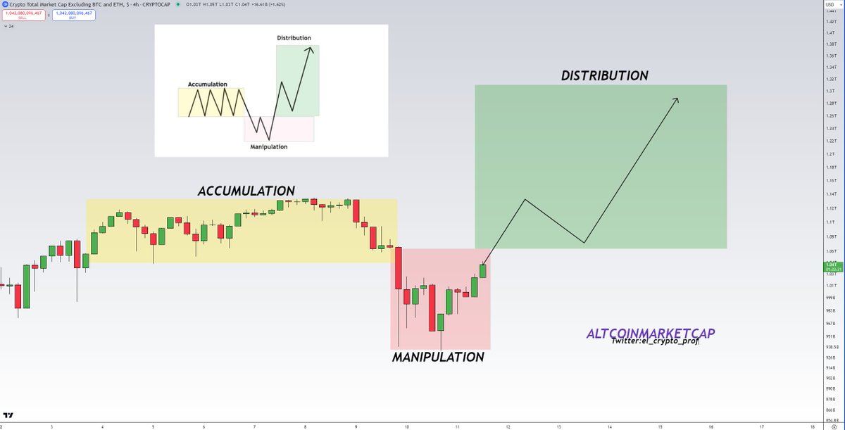 #Altcoins 

I think we deserve more green again.

We all love PO3-Setups.

Time to pump the market back up imo.