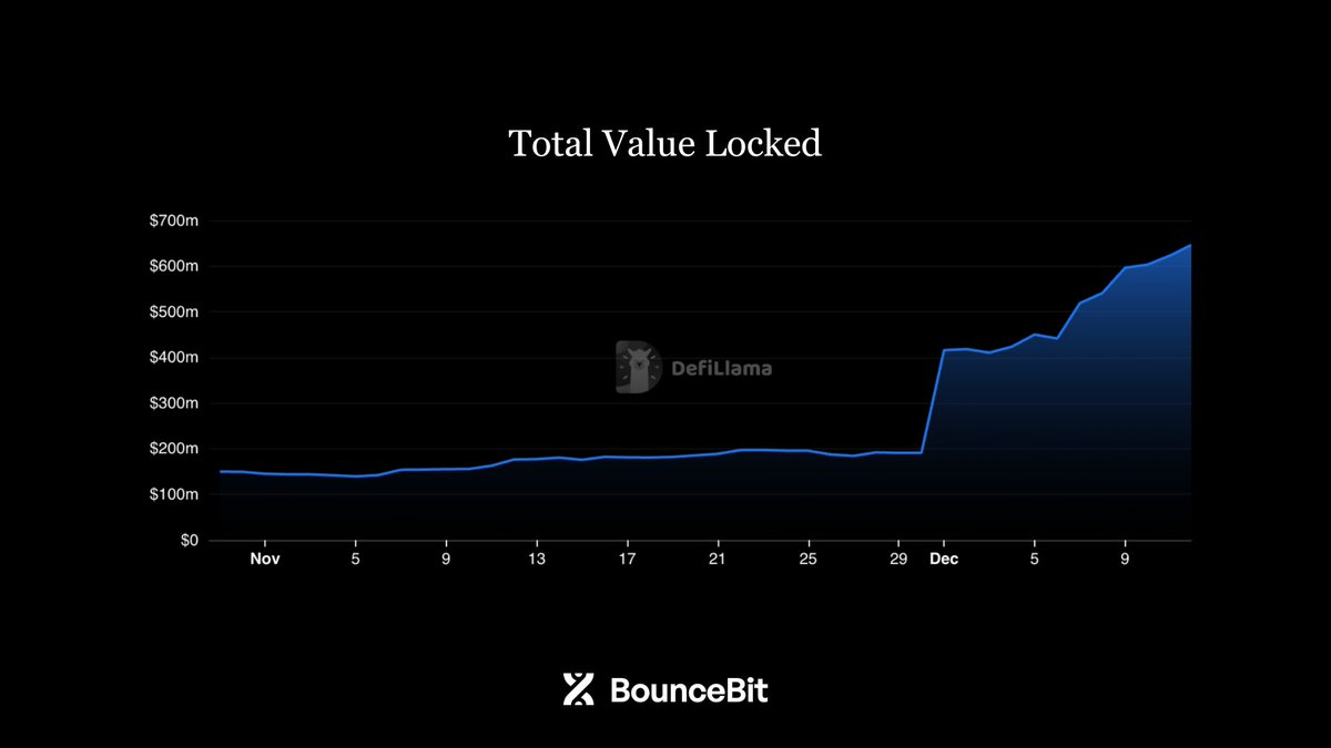 bouncebit's tweet photo. Our 300% TVL increase in 1 month isn't just growth—it is validation.

Behind every percentage point lies a user choosing yield done right. The path to the top becomes clearer each day. https://t.co/SyHLEkBLE4