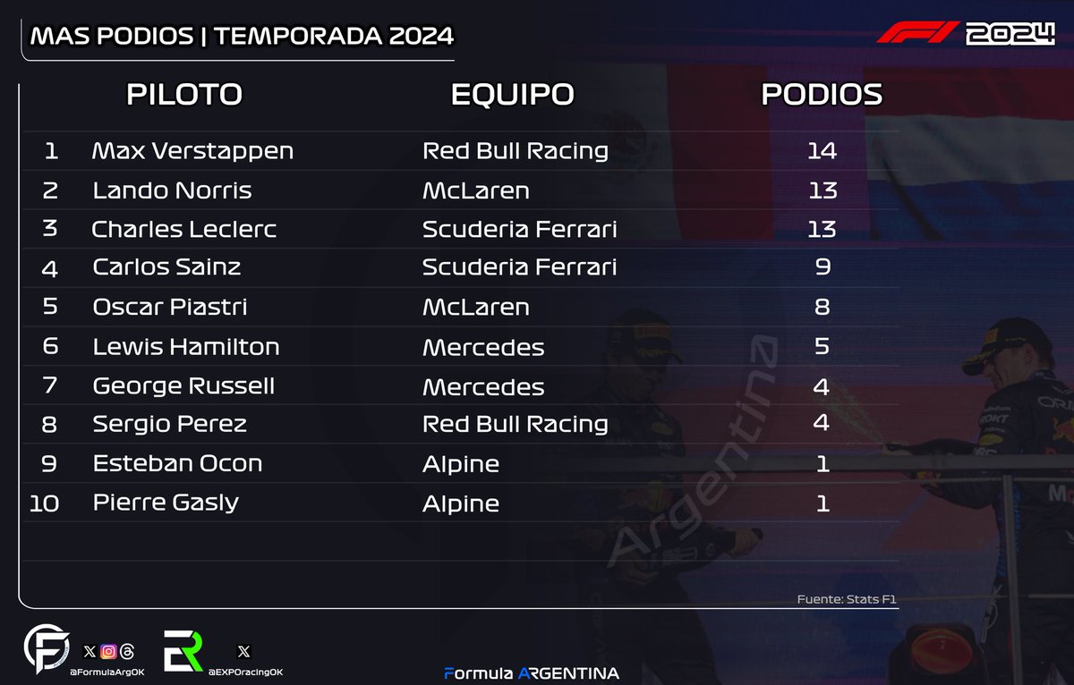 FormulaArgOK's tweet image. 📊 | Fórmula 1 • FINAL TEMPORADA 2024

• MÁS PODIOS:

1- Verstappen (14)
2- Norris (13)
3- Leclerc (13)
4- Sainz (9)
5- Piastri (8)

#F1 #Formula1 #F12024