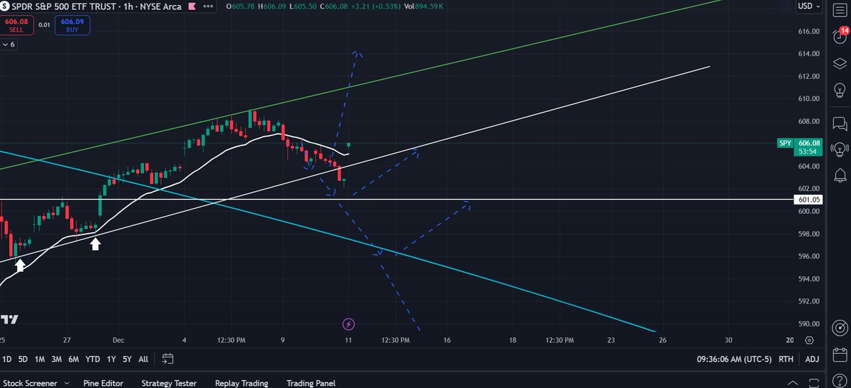MTradesFlow's tweet photo. $SPY Trading at $606.08, the bounce occurred less than $1 from the $601 support trendline we highlighted. Now eyeing $610+ and the upper green channel. A breakdown below $601 could still target $590-$575.

$QQQ #SPY #QQQ #CPI $CPI https://t.co/27RfCIdmur
