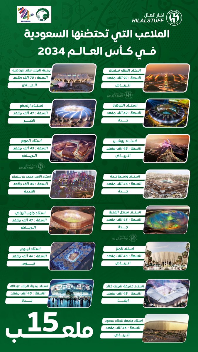 🚨🚨🚨🚨 الملاعب التي ستستضيفها السعودية في كأس العالم 2034 🇸🇦 

15 ملعب في 5 مدن 😨😨😨😨😨💚💚💚💚💚

📍 الرياض:

🏟️ استاد الملك سلمان
🏟️ استاد الأمير محمد بن سلمان
🏟️ مدينة الملك فهد الرياضية
🏟️ استاد المربع
🏟️ استاد روشن
🏟️ استاد جنوب الرياض
🏟️ استاد جامعة الملك سعود 
🏟️