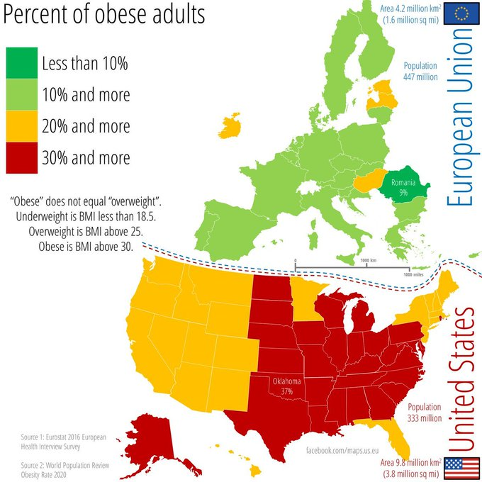 To show you I'm not just making this up...

Look at the chart below of the Obesity rates between Europe &amp; America.

It's a night &amp; day difference.

Obesity rates in America: 42%.

Obesity rates in Europe: 17%.

That's about a 2.5x increase.

But why is this the case?

Well...