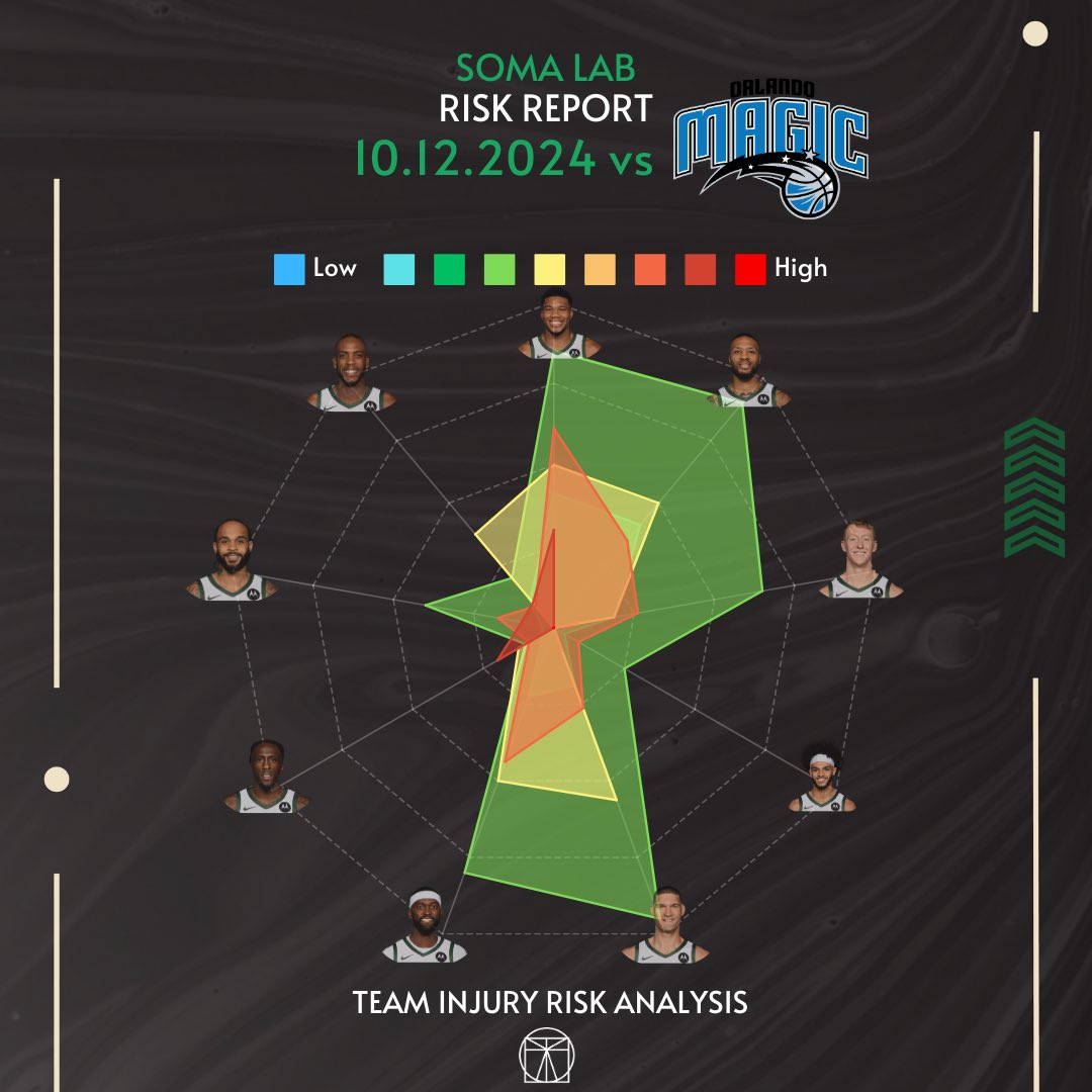 LabSoma's tweet photo. 🏀
Balling Style—->Injury Risk . . 10.12.2024
#millwaukee #milwaukeebucks #orlandomagic #nba #science #mechanics #qanalysis #art #health https://t.co/q21iquu3gH