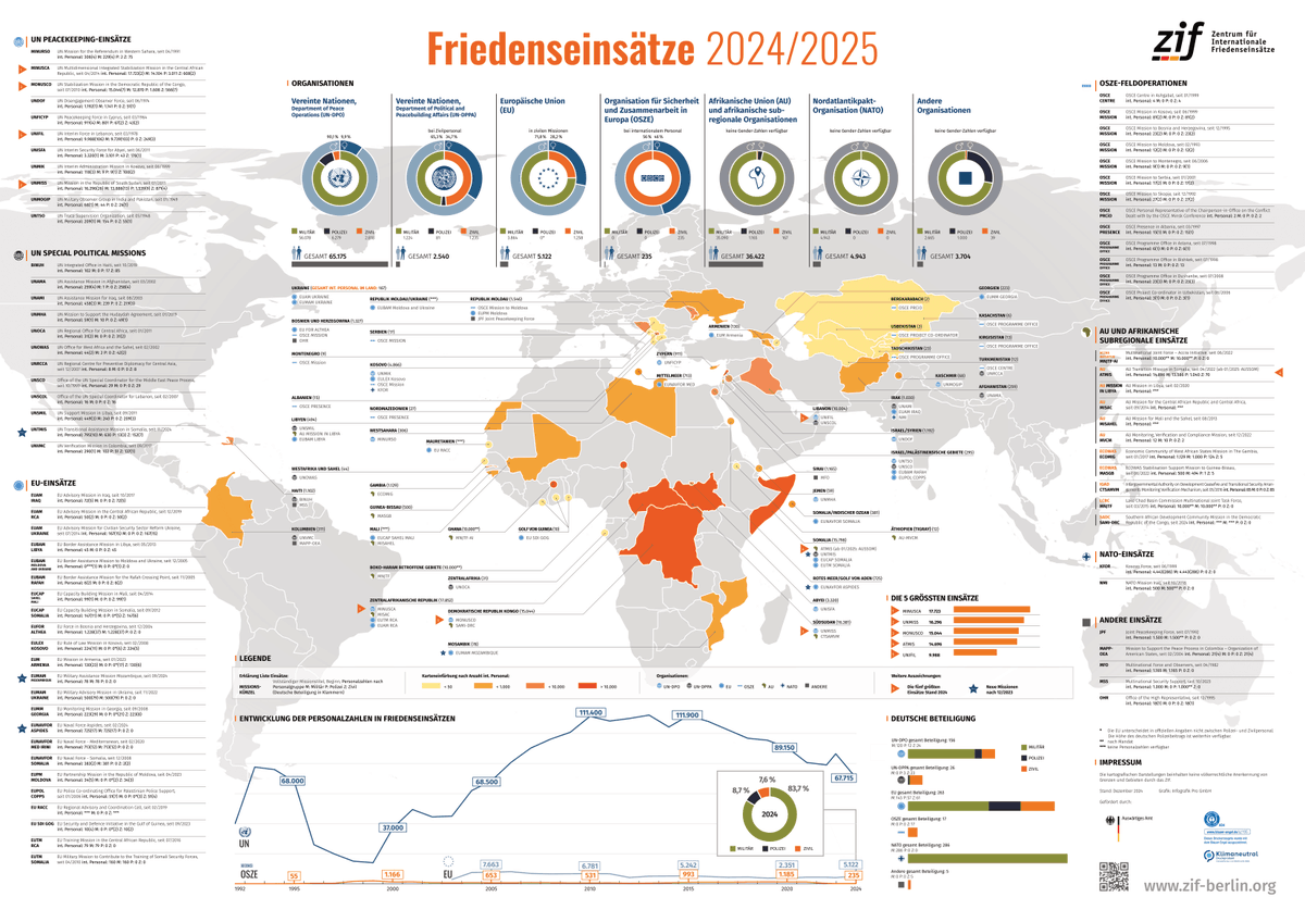 Gerade eingetroffen und bereit, entdeckt zu werden: Unsere neue Weltkarte zu Friedenseinsätzen 2024/2025 ist da - erhältlich in deutscher und englischer Sprache.

📌 Print: Bestellung an: research@zif-berlin.org
➡️ Digital: bit.ly/4itsMFK