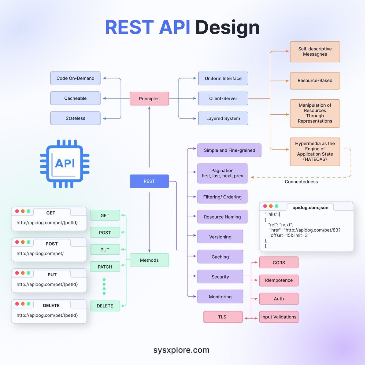 techyoutbe's tweet photo. REST API Design 🔥🔥 https://t.co/FIBqxi3xq4