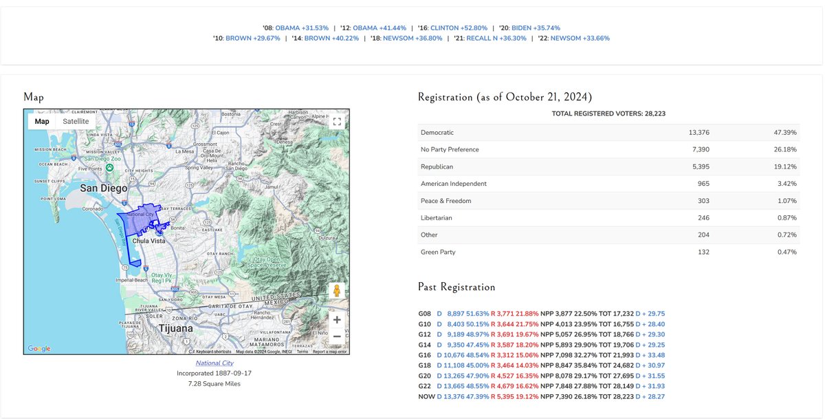 Del Mar, San Diego County (83% White, 7% Latino)
'08 Obama +28.6%
'12 Obama +8.2%
'16 Clinton +29.5%
'20 Biden +29.3%
'24 Harris +27.3%

National City, San Diego County (8% White, 66% Latino)
'08 Obama +31.5%
'12 Obama +41.4%
'16 Clinton +52.8%
'20 Biden +35.7%
'24 Harris +18.4%