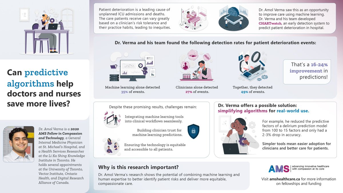 AMS Healthcare (@amshealthcare) on Twitter photo Can algorithms help save lives?
Dr. <a href="/AmolAVerma/">Amol Verma</a>’s team developed an early warning system that uses machine learning to identify patient deterioration events. When combined with clinician expertise, there was a notable increase in predictions!
Read more here: Can algorithms help save lives?
Dr. <a href="/AmolAVerma/">Amol Verma</a>’s team developed an early warning system that uses machine learning to identify patient deterioration events. When combined with clinician expertise, there was a notable increase in predictions!
Read more here: