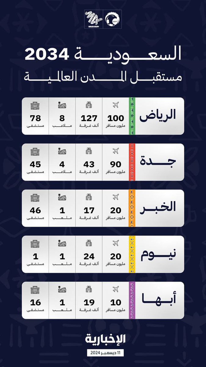 eduksa3's tweet photo. عاجل ..

المدن المستضيفة لكأس العالم 2034 في السعودية 🇸🇦

  #كاس_العالم_2034 https://t.co/3IsXOdHxX7