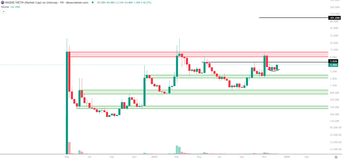 kis_charts's tweet photo. $Wassie didn't get a fek u candle 1 month ago. Maybe it comes this month. 

Eth memes will have their time to shine soon, and this is the most undervalued meme there. 

wassie repricing in 3-2-...1? https://t.co/6vo0cQAXKM