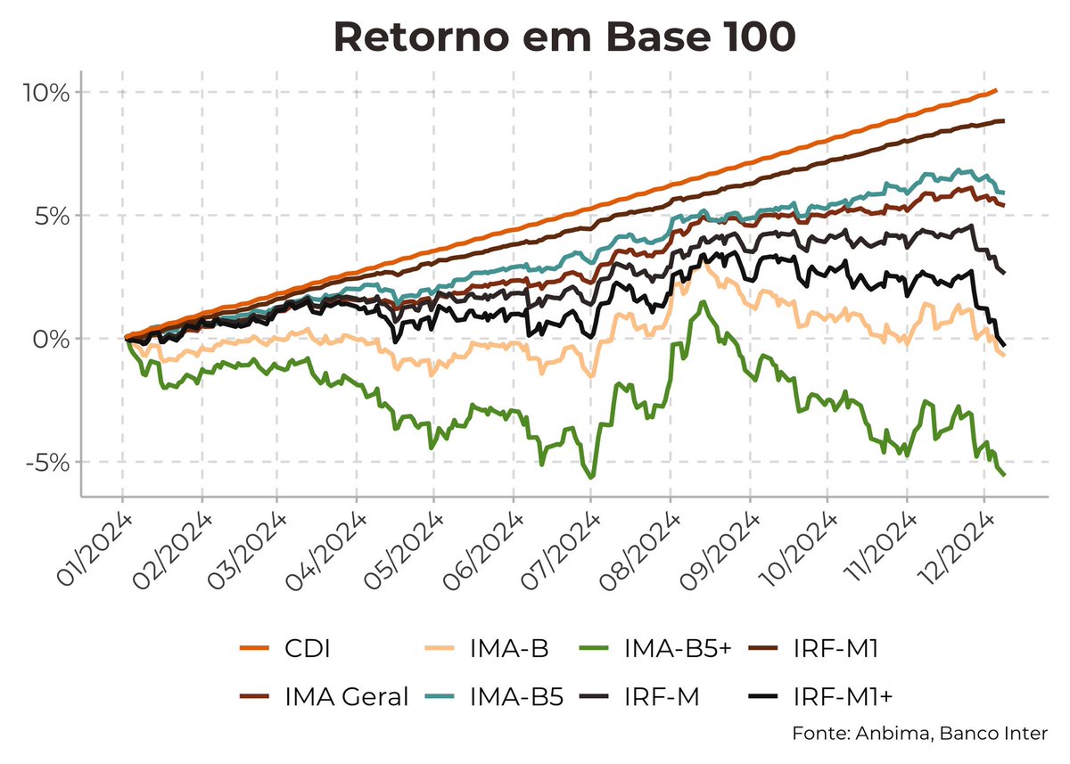 rafawinalda's tweet photo. Onde investir na renda fixa em 2025? 
Na News anterior, falamos sobre as mudanças do atual cenário. Confesso eu que não esperava os atuais prêmios em patamares tão altos, todo o estresse e a volatilidade nos juros, IPCA+ 7%, quem diria, não? https://t.co/Y6EAGVonFF