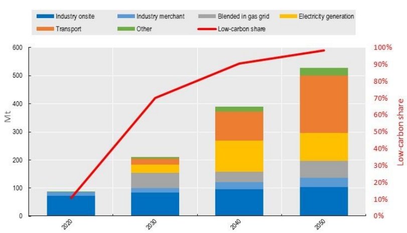 green5ir's tweet photo. Innovation and industrial policies for green hydrogen 💡♻️

The recent commitments to carbon neutrality by 2050 have put the spotlight on the critical role that #hydrogen can play to achieve net-zero targets. 

Read more: https://t.co/dm5HgGIc9b by @OECD

#Sustainability #energy https://t.co/Ks9NDCMOww