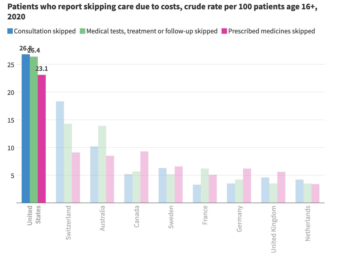 sas_WHAT's tweet photo. We pay more for less consumption. The idea that because Americans have more gross disposable income that they consume more healthcare is blatantly false https://t.co/P6Rg1DyyLv