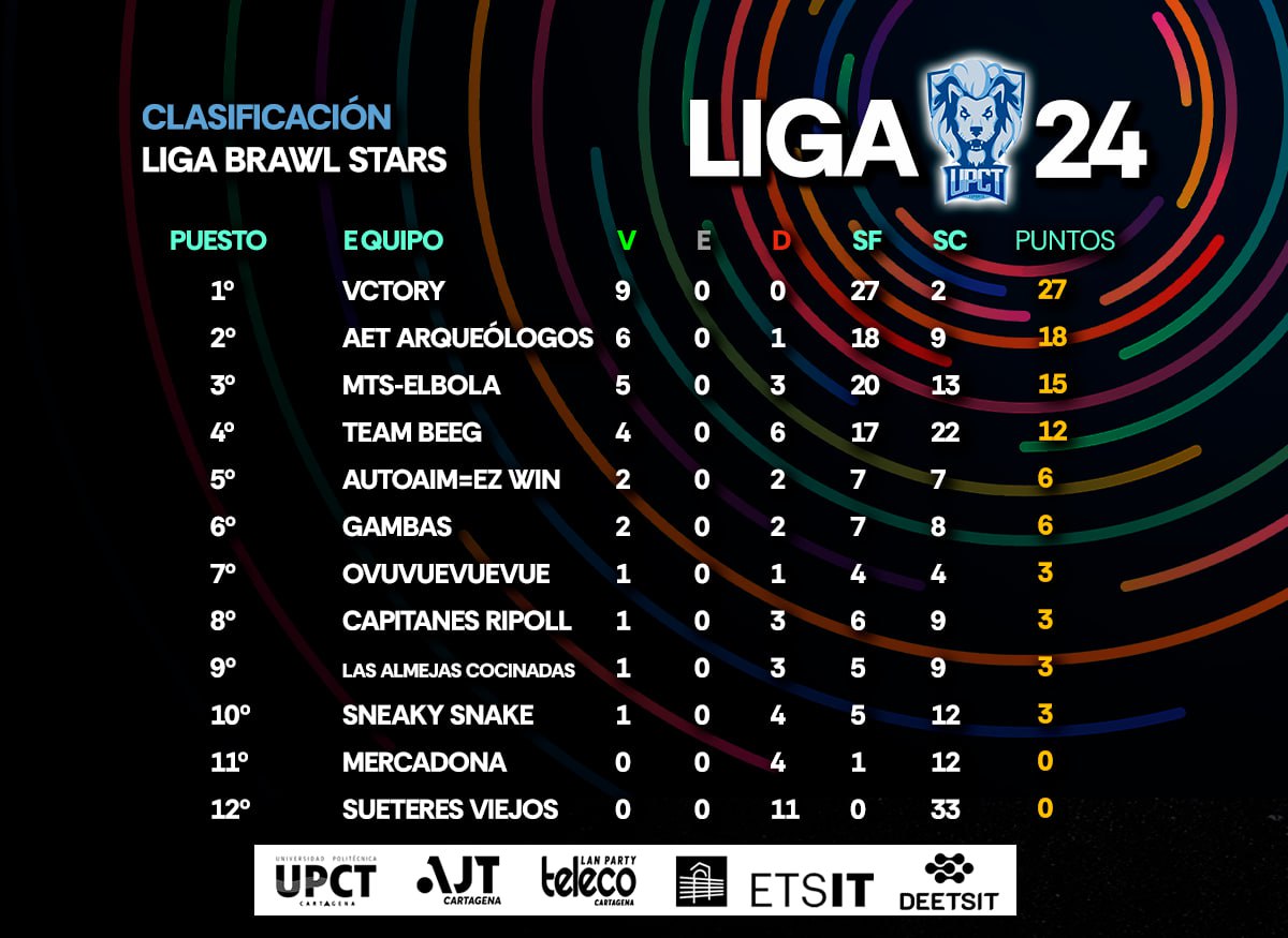 UPCTEsports's tweet photo. La Liga de Brawl Stars va tomando forma y vamos entrando en unas semanicas críticas.

De momento los 4 primeros ya empiezan a distanciarse, tanto de los demás de la tabla como entre ellos.

Y #Vctory yendo 9-0 tela marinera. No hay quien los pare. 😱 https://t.co/x717XNBV3e