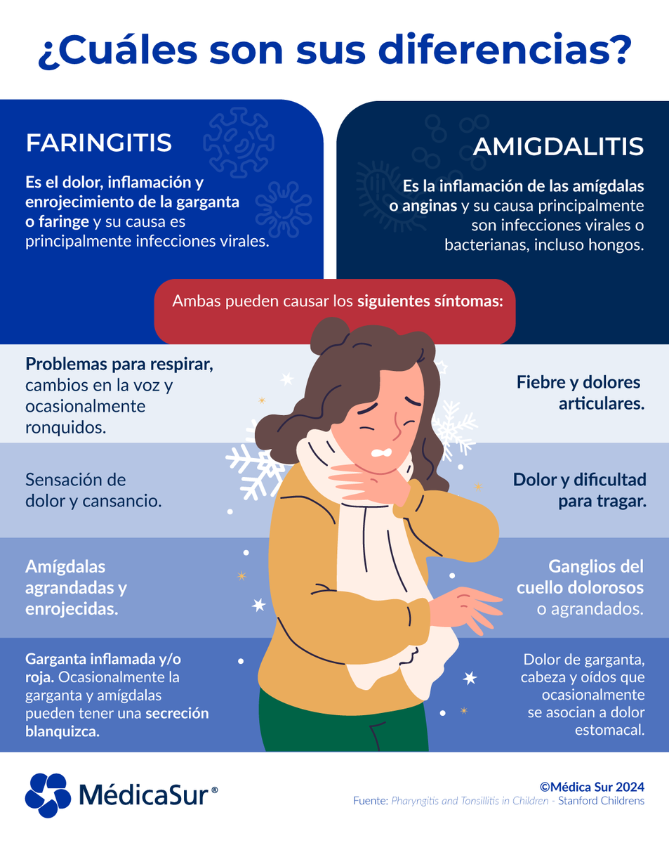 medicasur's tweet photo. La #faringitis y la #amigdalitis son afecciones de las vías respiratorias altas muy frecuentes durante el #invierno. ¡Conoce sus similitudes y diferencias! Recuerda siempre consultar a tu médico.
Consulta a nuestros especialistas en #neumología:
https://t.co/WbCQ0B3Xrc https://t.co/itnvtZLqoX