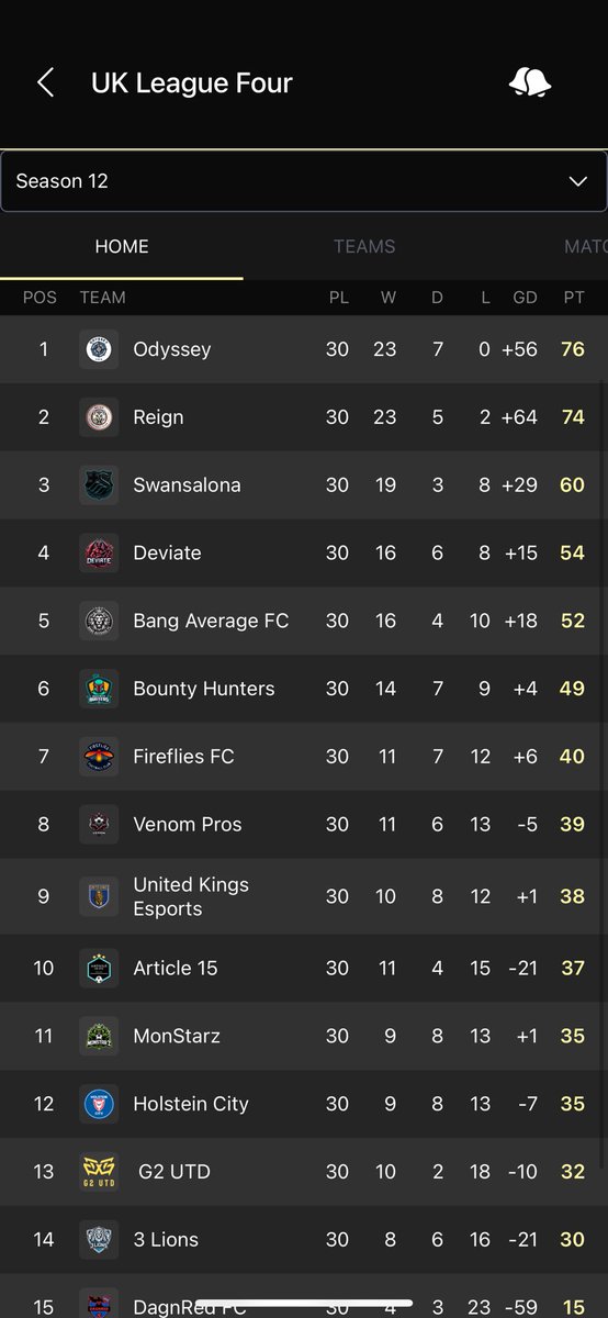 OdysseyVPG's tweet photo. What a season it was!!! Odyssey’s second invincible season and 4rd League trophy. Tough battle all season with @Reign_ProClubs leaving it down to the last game day. GG’s. 

Big thanks to @OfficialVPG for providing another exciting season. https://t.co/2RZ0eIulDV
