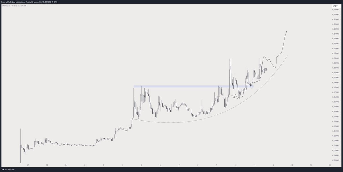 inmortalcrypto's tweet image. Parabolic move just started, following the plan perfectly.

Still very undervalued, imo it's one of the AI coins with more potential.

Spot and chill.

$SDM