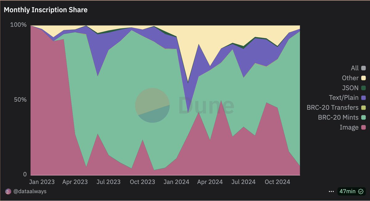 cbspears's tweet photo. BRC20s are hot again, hotter than Runes.

The East/West divide seems greater than ever as I haven't heard any chatter about the resurgence of BRC20s in the past week, yet the data clearly demonstrates they are the most popular activity on Bitcoin right now.

An overview of the current situation in 4 charts:

For the first time in 8 months we have had a resurgence in Inscription activity. This is entirely due to BRC20s becoming hot again in Asia, mainly China.

This has resulted in a decline of other inscription activity (read: jpegs, tradeable/collectibles) as % share of overall inscriptions. This is a phenomenon that I have been monitoring for almost 2 years now: the relationship between jpegs & feerate. The price sensitivity for jpegs seems to be in the 5sat - 10sat/vbyte range, where image inscription activity begins to fall off both in relative and absolute terms.

In the markets, BRC20 trading volume is handily beating out Runes. The trading volume has completely moved to @okx + OKX @wallet. "Issuance", however, appears to happen primarily through @unisat_wallet still. So Unisat is the preferred inscription platform & OKX is the dominant trading platform.

You may see certain ticker trends: single tickers such as π and Ω and the new 5-tickers "$$sol" & "$bch$". (I am so disconnected from the Asian news circle right now and would love some insights from folks in that community @z3thnft @sfhoo @bigmagicdao or others)

For blockspace markets (fee tradooors on @alkimiya_io) we're seeing the first signs of an uptick in transaction fees due to inscriptions/ordinals instead of runes insce april 2024. It's not much, but it's starting to become material.

As we all know, these things have a habit of exploding overnight with little warning so I'd have this on your radar.

I talk about these charts, trends, every Monday on a @BTCSZN2 metrics livestream. Make sure you're subscribed to @blockspace newsletter & follow Bitcoin Season 2 wherever podcasts are streamed (I recommend Youtube!)