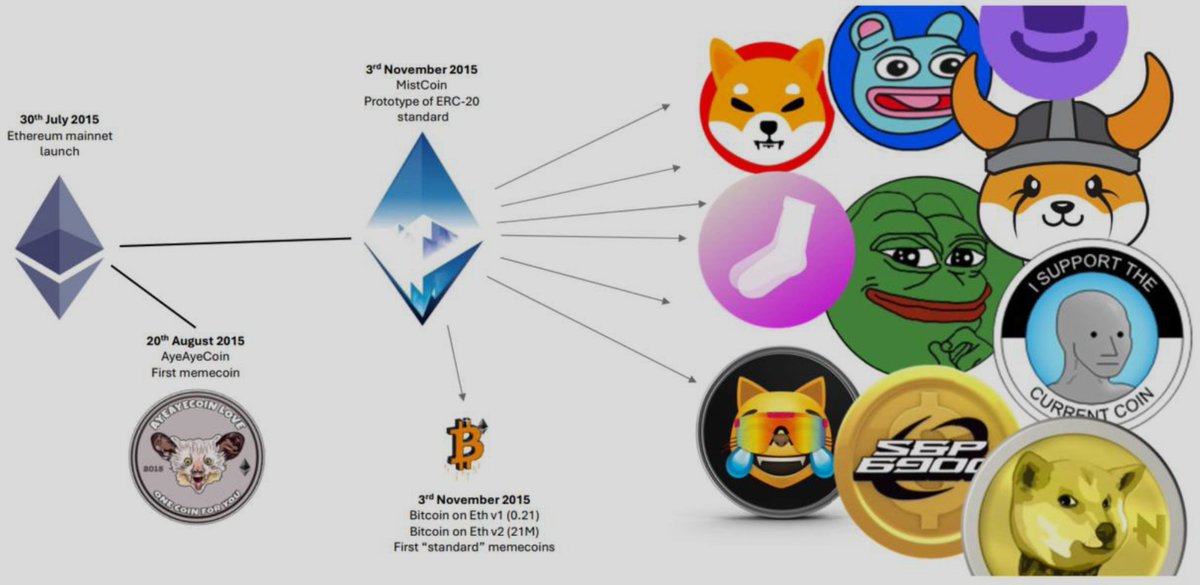 MistCoin (@mistcoineth) on Twitter photo Before becoming a Nasdaq-listed exchange, <a href="/coinbase/">Coinbase 🛡️</a> overcame significant technical challenges, such as integrating ERC-20, the token standard protocol. 💡
The vast ecosystem of standard tokens all began with Mistcoin $WMC, deployed by <a href="/feindura/">Fabian Vogelsteller</a> , as the prototype. Mistcoin laid Before becoming a Nasdaq-listed exchange, <a href="/coinbase/">Coinbase 🛡️</a> overcame significant technical challenges, such as integrating ERC-20, the token standard protocol. 💡
The vast ecosystem of standard tokens all began with Mistcoin $WMC, deployed by <a href="/feindura/">Fabian Vogelsteller</a> , as the prototype. Mistcoin laid
