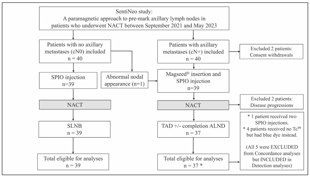 Surgical Oncology Insight (@surgoncinsight) on Twitter photo A magnetic tracer and seed approach to mark axillary lymph nodes before NACT is feasible. About 50% of magnetically marked lymph nodes before NACT were different from those marked by Tc99m after NACT <a href="/KianChin6/">Kian Chin</a> <a href="/OlofssonBagge/">Roger Olofsson Bagge</a> <a href="/NushMirz/">Nushin Mirzaei</a> <a href="/KarakatsanisA/">Andreas Karakatsanis (he/him)</a>
ow.ly/geyQ50Uoz7m A magnetic tracer and seed approach to mark axillary lymph nodes before NACT is feasible. About 50% of magnetically marked lymph nodes before NACT were different from those marked by Tc99m after NACT <a href="/KianChin6/">Kian Chin</a> <a href="/OlofssonBagge/">Roger Olofsson Bagge</a> <a href="/NushMirz/">Nushin Mirzaei</a> <a href="/KarakatsanisA/">Andreas Karakatsanis (he/him)</a>
ow.ly/geyQ50Uoz7m