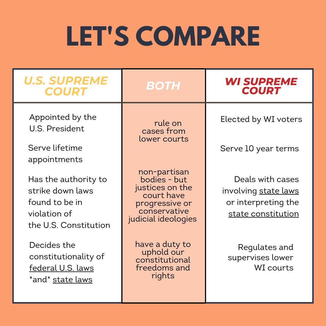 CampusEastWI's tweet photo. What is the difference between the WI Supreme Court and the U.S. Supreme Court?

Both play a critical role in upholding our constitutional rights and freedoms, yet have distinctive differences when it comes to their powers and responsibilities.

Learn more below! https://t.co/wRZFOSDaJN