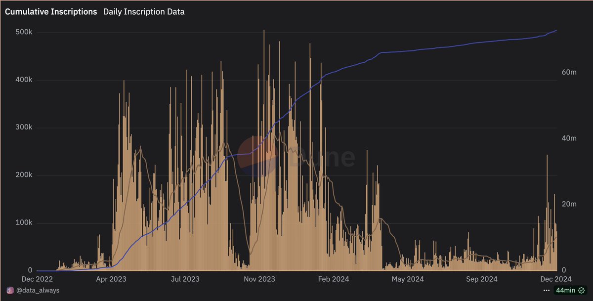 cbspears's tweet photo. BRC20s are hot again, hotter than Runes.

The East/West divide seems greater than ever as I haven't heard any chatter about the resurgence of BRC20s in the past week, yet the data clearly demonstrates they are the most popular activity on Bitcoin right now.

An overview of the current situation in 4 charts:

For the first time in 8 months we have had a resurgence in Inscription activity. This is entirely due to BRC20s becoming hot again in Asia, mainly China.

This has resulted in a decline of other inscription activity (read: jpegs, tradeable/collectibles) as % share of overall inscriptions. This is a phenomenon that I have been monitoring for almost 2 years now: the relationship between jpegs & feerate. The price sensitivity for jpegs seems to be in the 5sat - 10sat/vbyte range, where image inscription activity begins to fall off both in relative and absolute terms.

In the markets, BRC20 trading volume is handily beating out Runes. The trading volume has completely moved to @okx + OKX @wallet. "Issuance", however, appears to happen primarily through @unisat_wallet still. So Unisat is the preferred inscription platform & OKX is the dominant trading platform.

You may see certain ticker trends: single tickers such as π and Ω and the new 5-tickers "$$sol" & "$bch$". (I am so disconnected from the Asian news circle right now and would love some insights from folks in that community @z3thnft @sfhoo @bigmagicdao or others)

For blockspace markets (fee tradooors on @alkimiya_io) we're seeing the first signs of an uptick in transaction fees due to inscriptions/ordinals instead of runes insce april 2024. It's not much, but it's starting to become material.

As we all know, these things have a habit of exploding overnight with little warning so I'd have this on your radar.

I talk about these charts, trends, every Monday on a @BTCSZN2 metrics livestream. Make sure you're subscribed to @blockspace newsletter & follow Bitcoin Season 2 wherever podcasts are streamed (I recommend Youtube!)