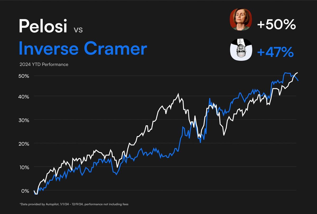 pelositracker's tweet photo. Breaking: 🚨:

Pelosi just passed Inverse Cramer for the top YTD performance on Autopilot

3 more weeks to see who wins https://t.co/ETZzhXv8B2
