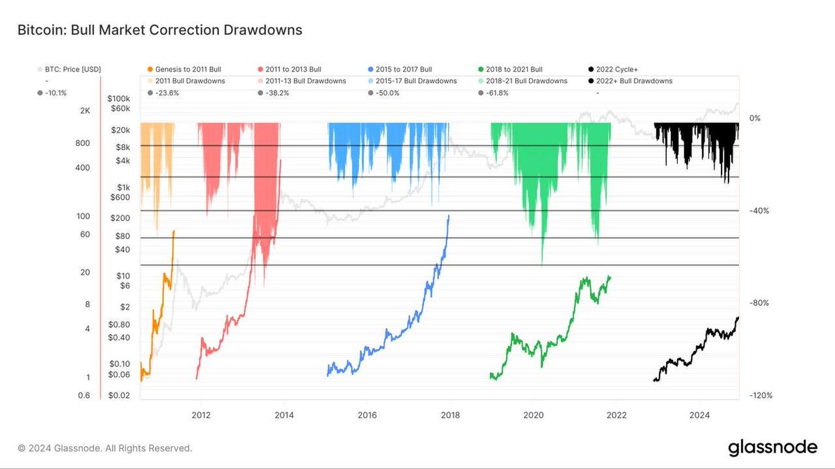 Here’s a look at #Bitcoin’s return on investment from the cycle low compared to the past two cycles:
2015-2018 Cycle: 5.90x
2018-2022 Cycle: 10.47x
2022+ (Current Cycle): 5.98x

The current cycle's ROI is 26.94% lower than the average ROI of the last two cycles (8.18x),