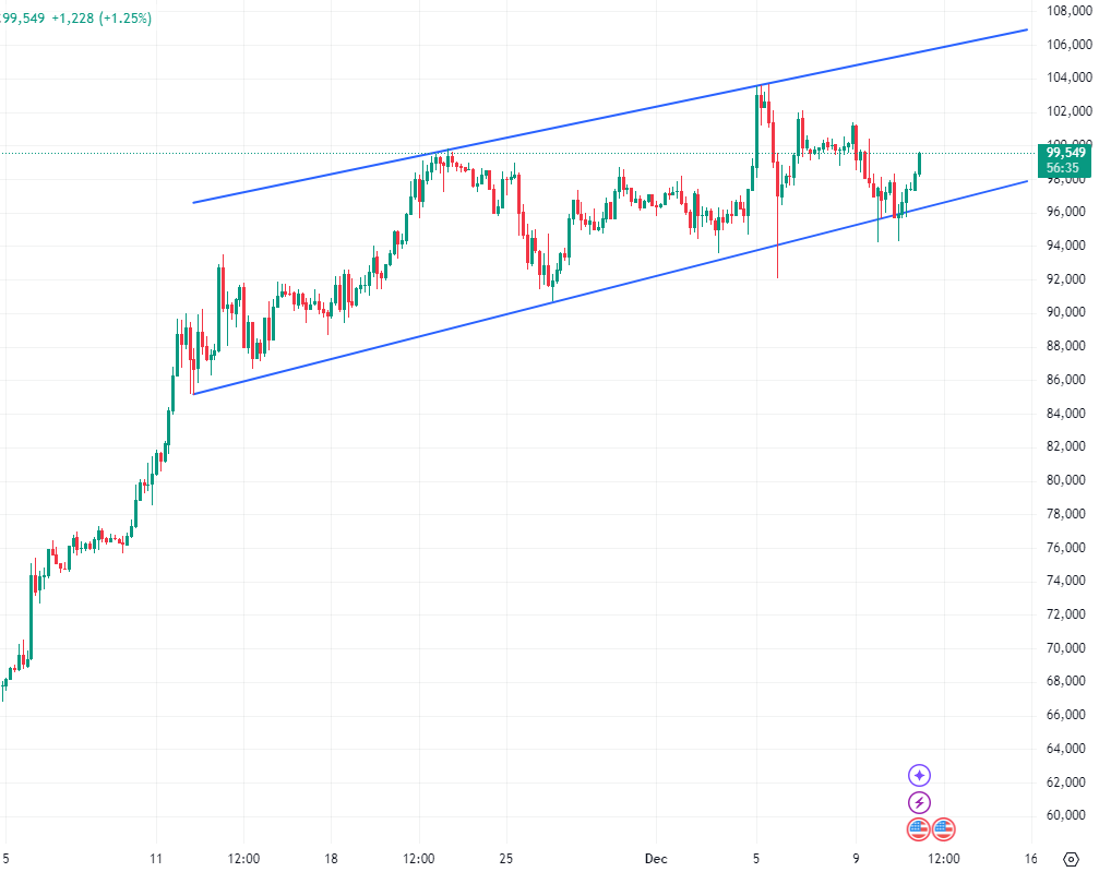 BitcoinIsaiah's tweet photo. Well yesterday's call aged like 💩

Looks like it's right back in the channel. The demand is crazy right now. https://t.co/EjfIpdAzqy