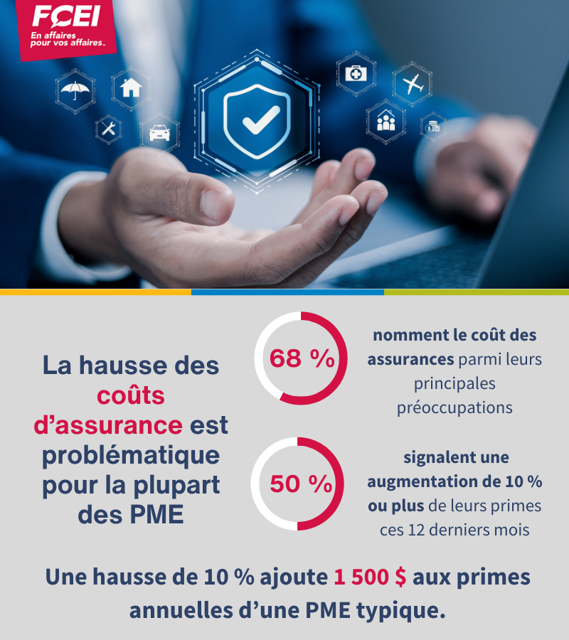 CFIB_FCEI_Stats's tweet photo. NOUVEAU RAPPORT : 68 % des #PME canadiennes s'inquiètent des coûts d'assurance, et 50 % ont vu leurs primes augmenter de 10 %+ l’an dernier. #statsFCEI #assurance
📊En savoir plus : https://t.co/8GUpUF5JOF https://t.co/0MEnk8R7W2