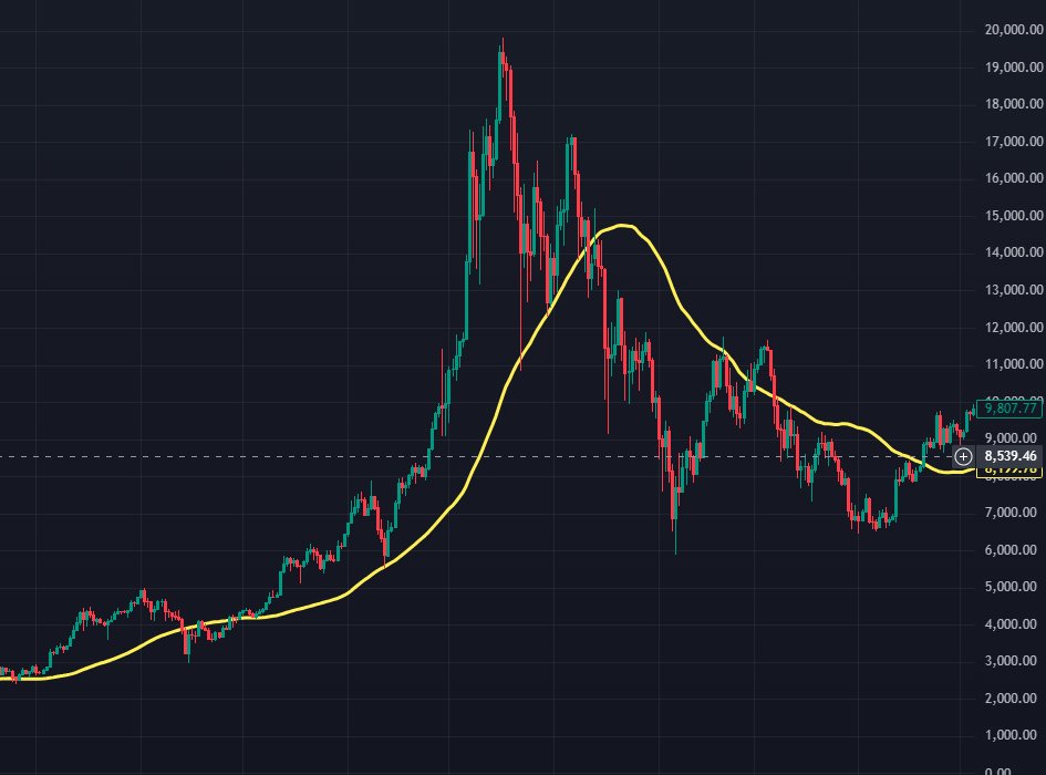 4 yıl önce Bitcoin düşünce ben de korkuyorum.

Hala korkuyorum, ama çok az.

Bu boğayı doğru takip etmek için 2 veriden bahsedeceğim. Duygu yok. Veri var.

Çünkü beni değil, veriyi takip edin.

1️⃣ 50 DMA

Yani 50 günlük ortalama.

Kısa vadeli trendi gösteren basit bir metrik.