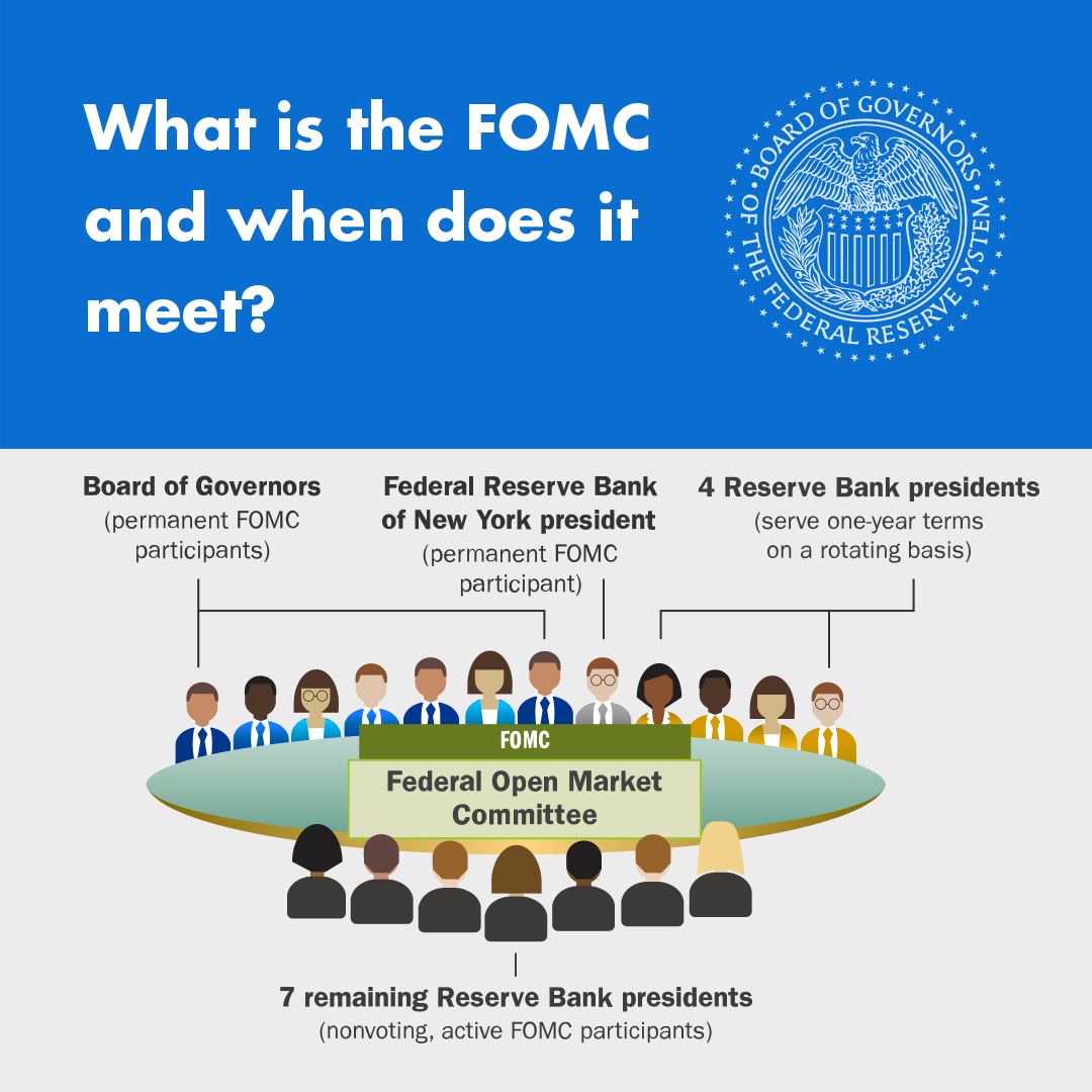 federalreserve's tweet image. #FedFAQ: What is the FOMC and when does it meet?
The Federal Open Market Committee (FOMC) is the monetary policymaking body of the Federal Reserve System.
Learn more: federalreserve.gov/faqs/about_128…