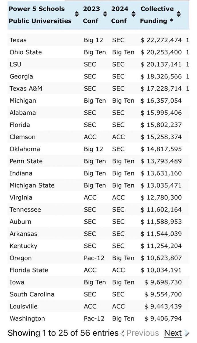 NIL Collective funding per NCAA estimates:

Texas $22.2M
Ohio State $20.2M
LSU $20.1M
Georgia $18.3M
Texas A&amp;M $17.2M
Michigan $16.3M
Alabama $15.9
Florida $15.9M
Clemson $15.2M

🤯🤯🤯