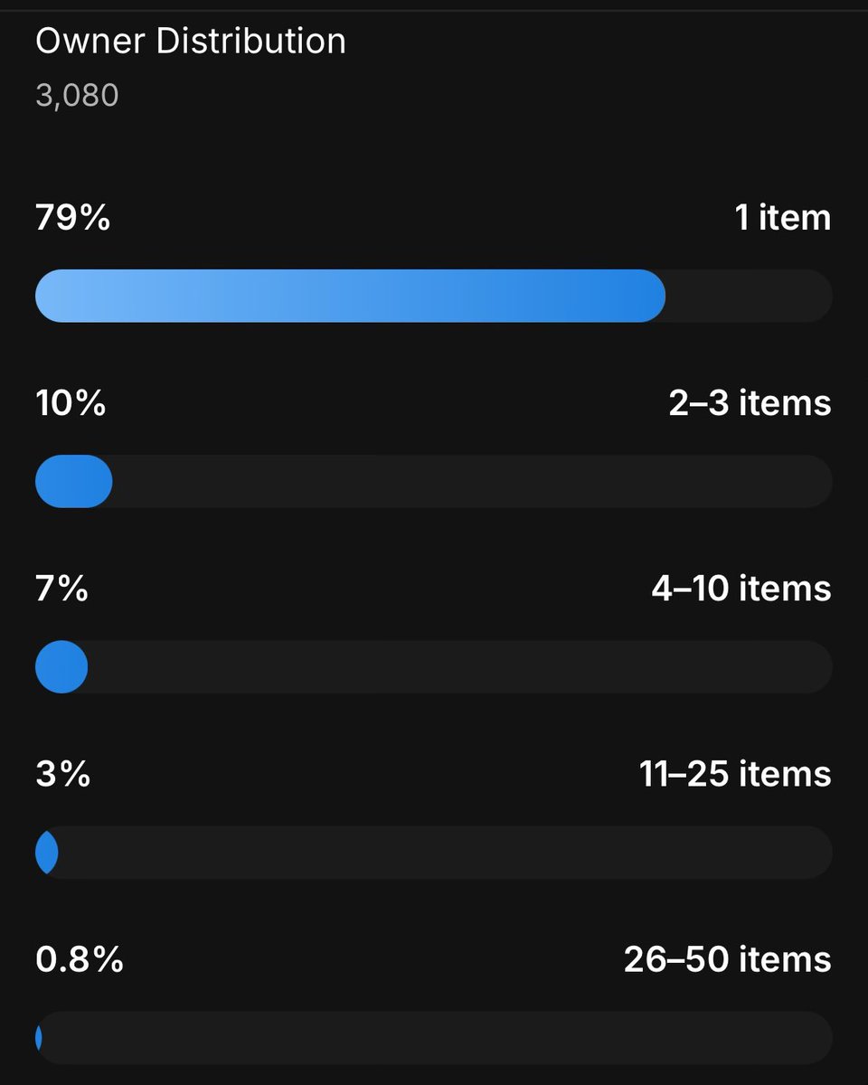 vrjar_'s tweet image. 3080 collectors, love to see this distribution 💙@VectorPunks_ @base 

#vectorpunks follow #vectorpunks train? 

let’s help our community find each other 🤝 

🎁like and rt this + follow @VectorPunks_ until sunday 15 for a chance to win 1 of 10 vectorpunks nfts