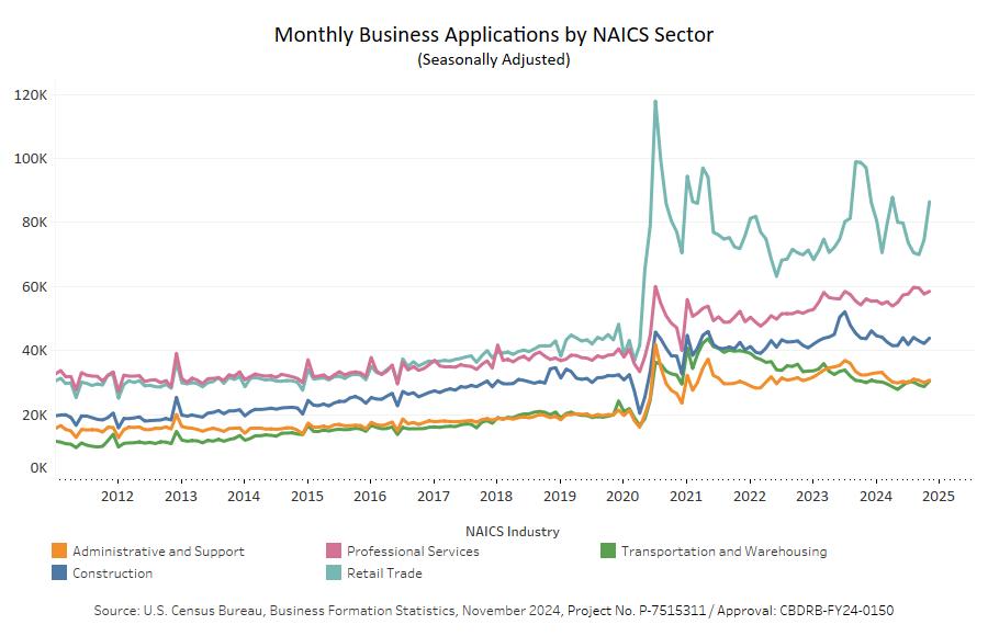 uscensusbureau's tweet photo. Explore November 2024 #BusinessFormationStatistics data by industry at the national level and more.
➡️ https://t.co/RLs54O6Jhz
#CensusEconData https://t.co/mDOMqjmm0Y