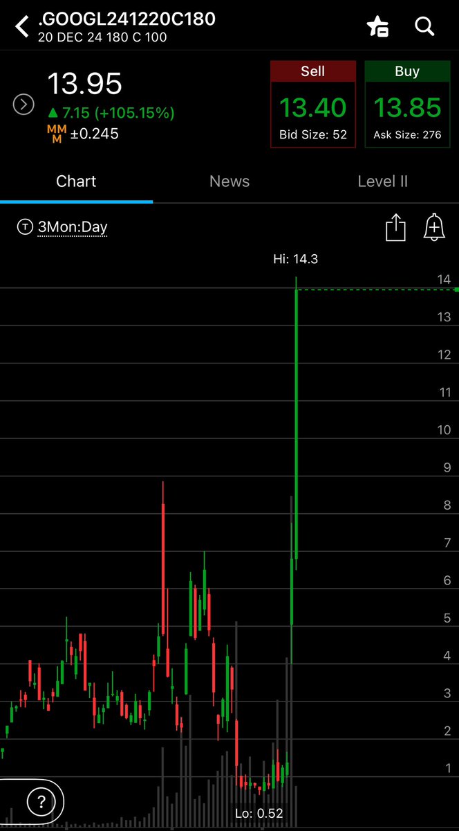 vol_trades's tweet photo. $GOOGL still going, our calls up 900% so far and don’t expire until next week https://t.co/in8nVfgic0