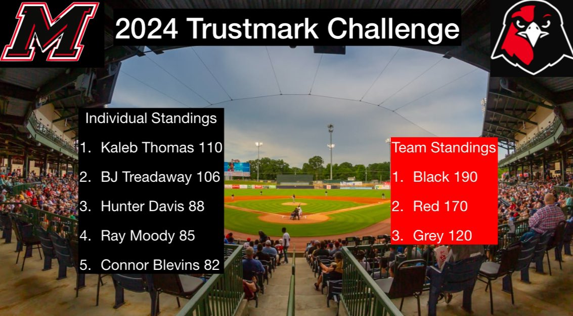 MyrtleHawkBSBL's tweet photo. 60’s, hangs, and 1 minute box jumps mixed in with our workout was our Day 2 of the #TrustmarkChallenge
60’s- @KalebTh90514657 (7.01)
Hangs- @vanpoteet09 (3:31)
Box jumps- Kaleb again (60) https://t.co/oforZ1xqpe